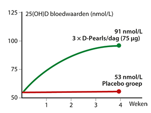 Grafiek met het effect van het gebruik van vitamine D en de snellere opname