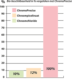 Grafiek met de snellere opname van ChromoPrecise