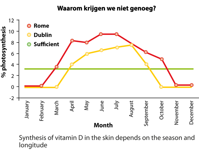 Flash US dollar versus Wetenschappelijk onderzoek waarschuwt voor vitamine-D tekort