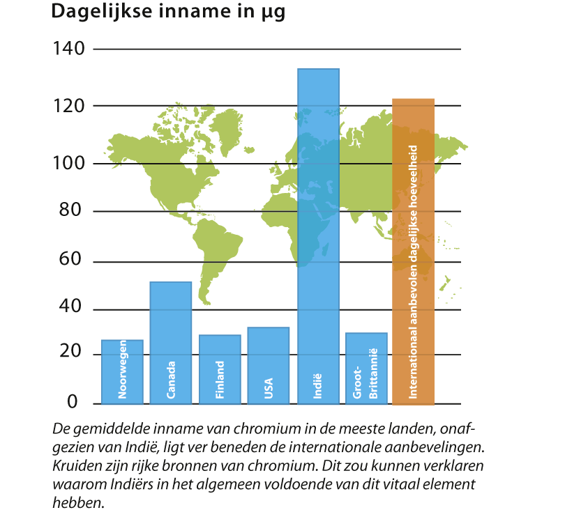 Grafiek met grote chromium tekorten in Noorwegen, Canada, Finland, USA en Engeland. Dit is niet het geval in Indië, door het eten van specerijen